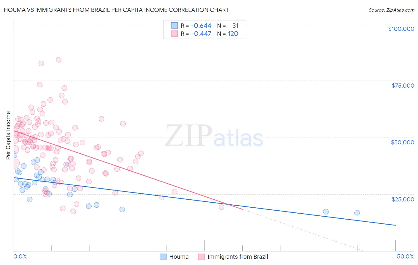 Houma vs Immigrants from Brazil Per Capita Income