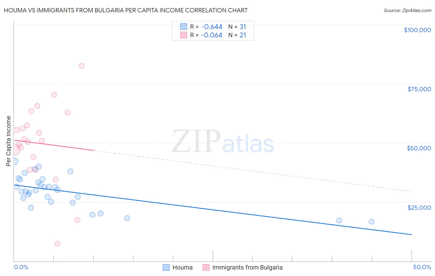 Houma vs Immigrants from Bulgaria Per Capita Income