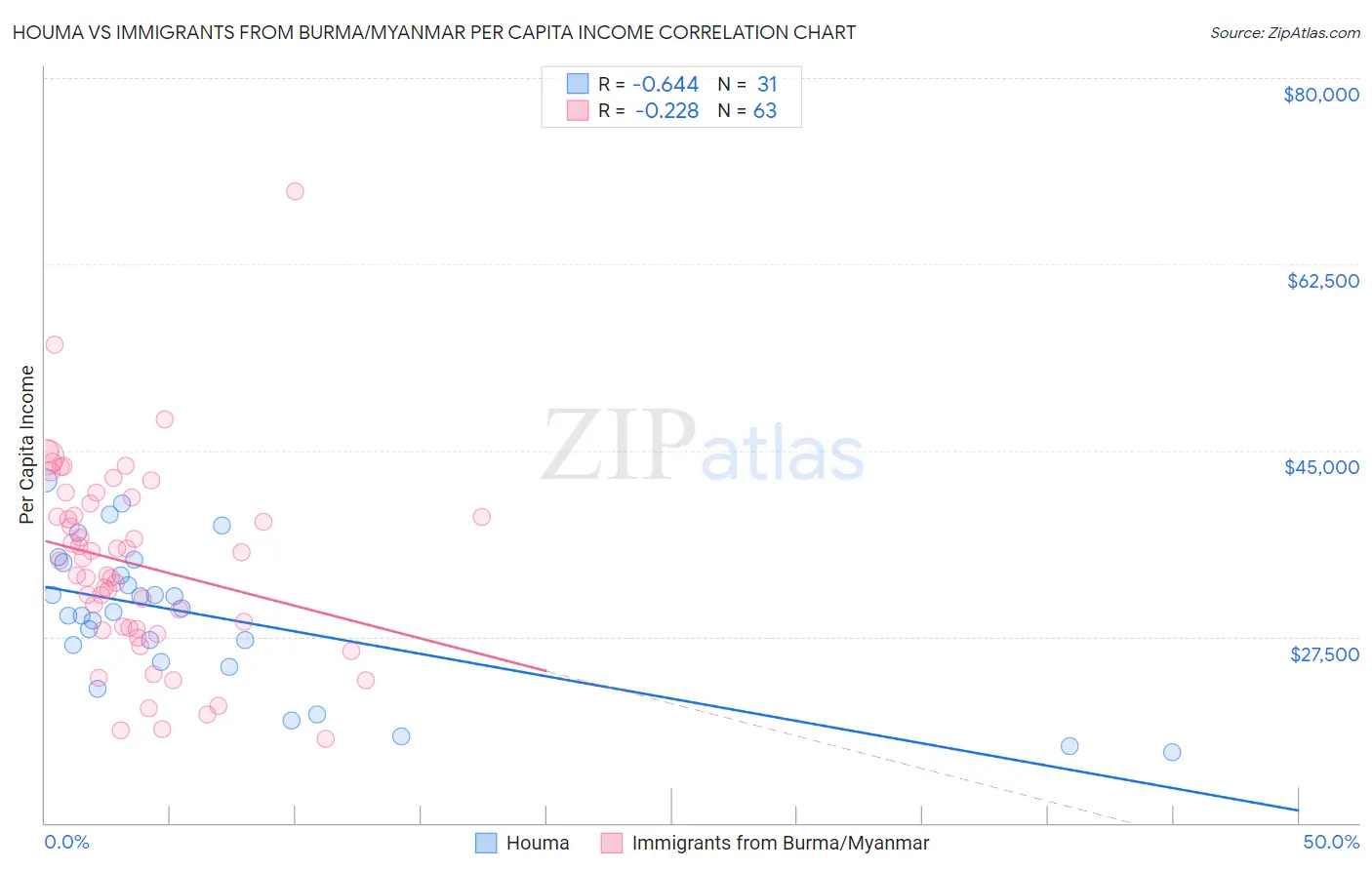 Houma vs Immigrants from Burma/Myanmar Per Capita Income