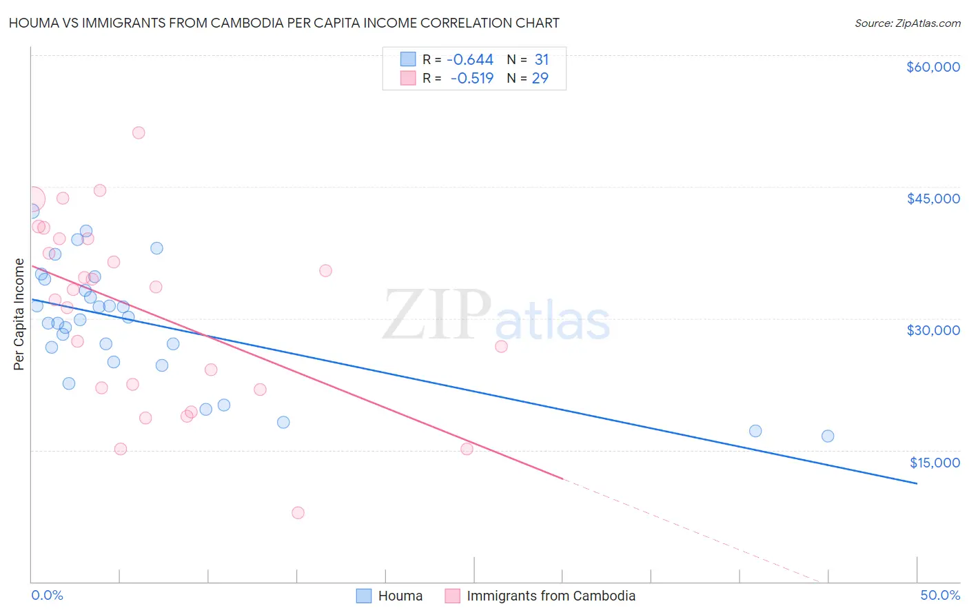 Houma vs Immigrants from Cambodia Per Capita Income