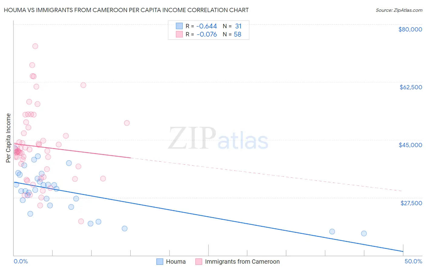 Houma vs Immigrants from Cameroon Per Capita Income