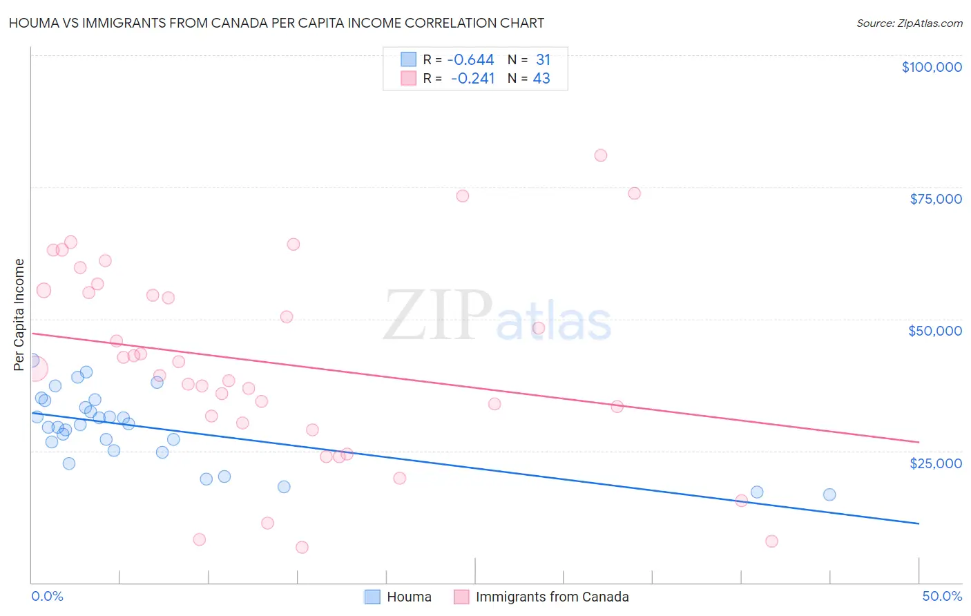 Houma vs Immigrants from Canada Per Capita Income