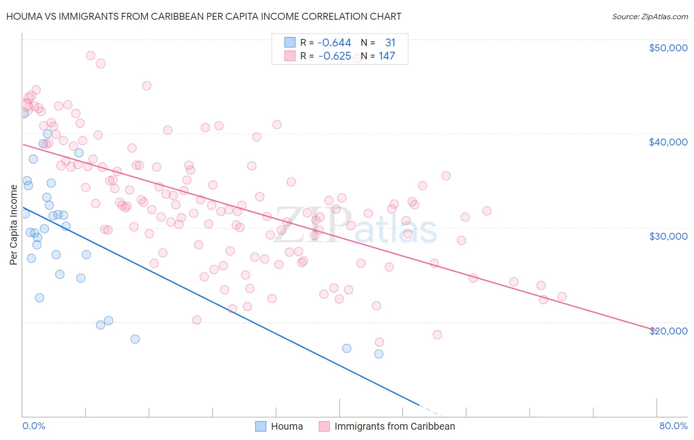 Houma vs Immigrants from Caribbean Per Capita Income