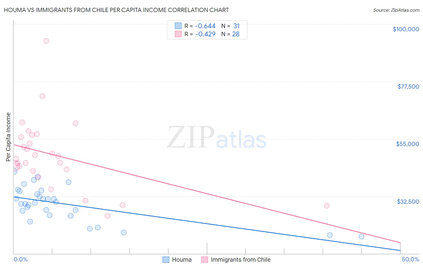 Houma vs Immigrants from Chile Per Capita Income