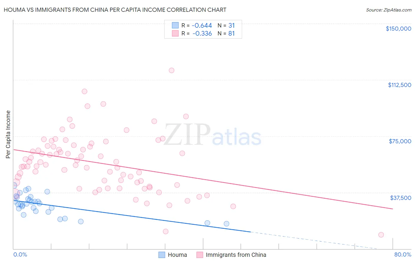 Houma vs Immigrants from China Per Capita Income
