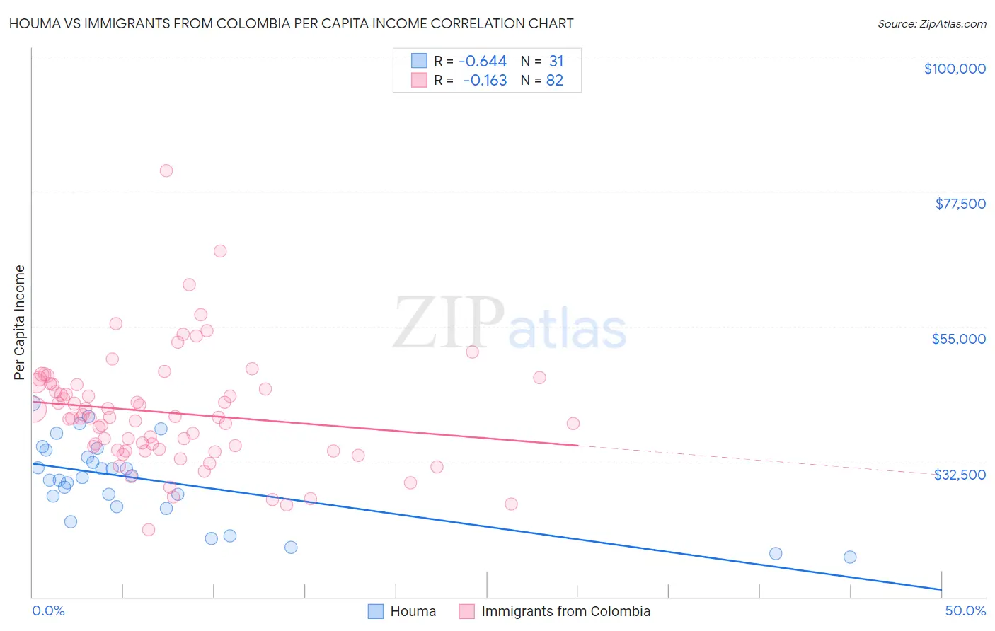 Houma vs Immigrants from Colombia Per Capita Income