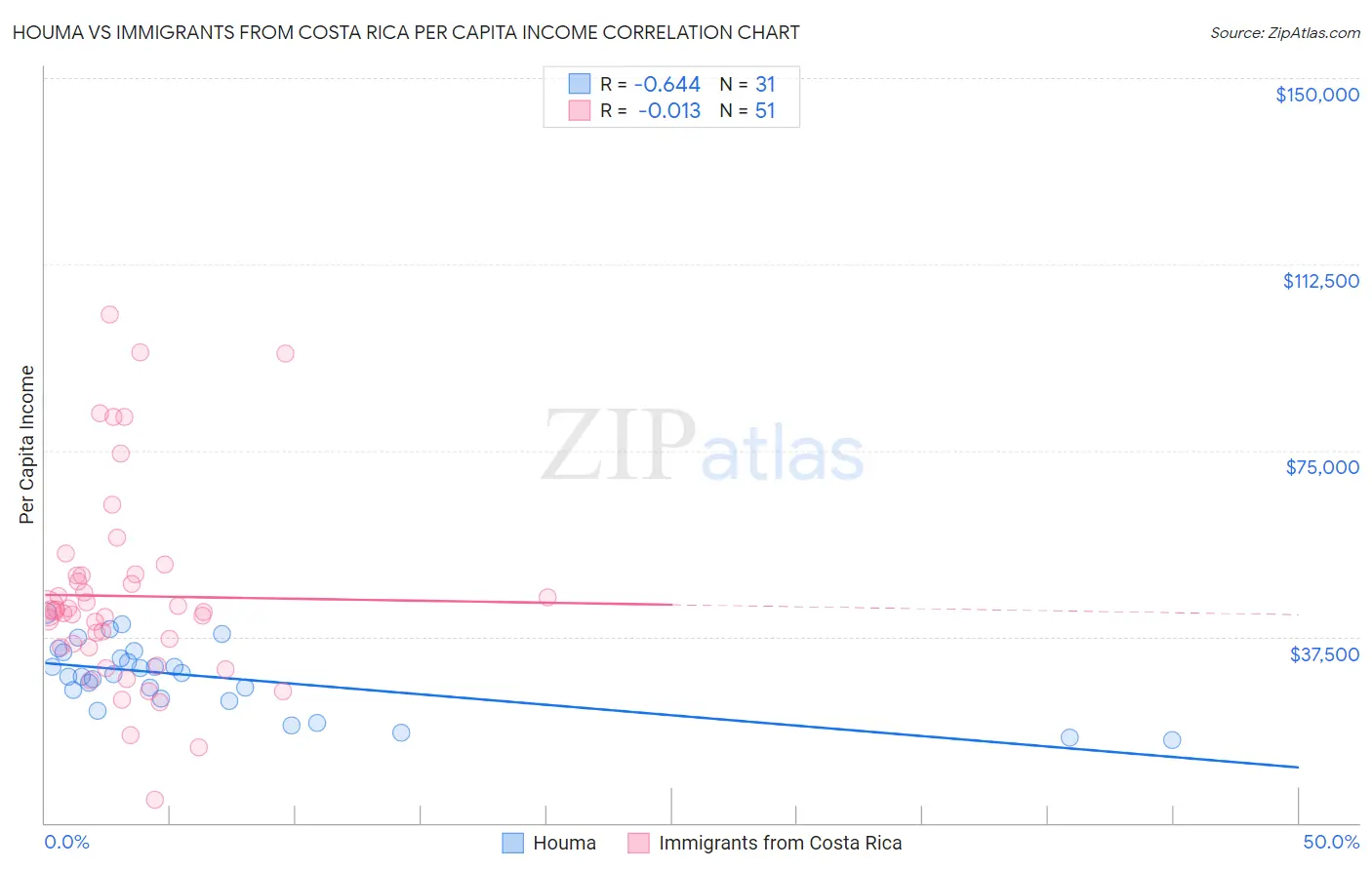 Houma vs Immigrants from Costa Rica Per Capita Income