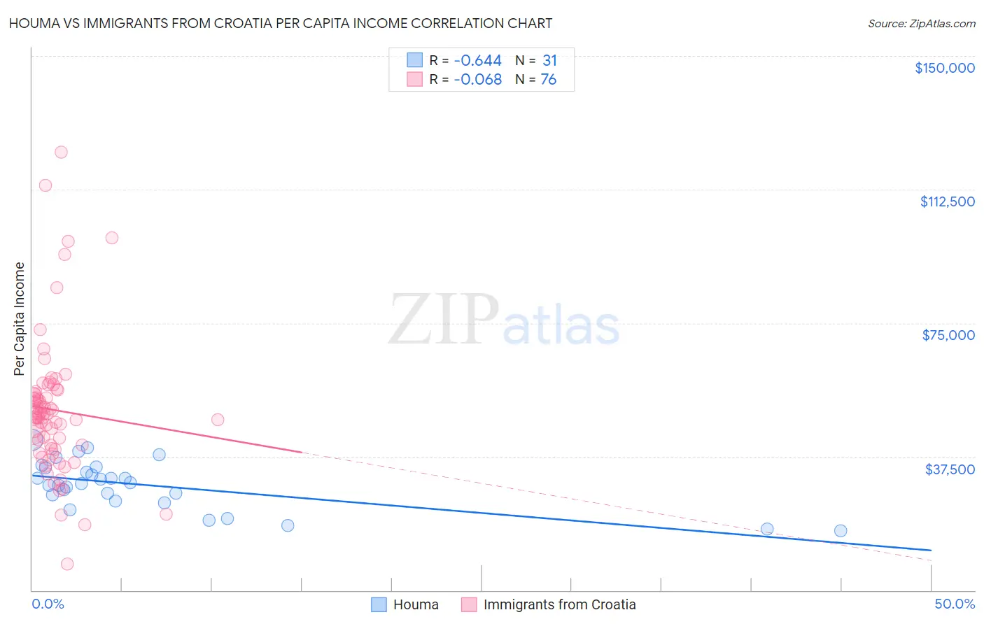 Houma vs Immigrants from Croatia Per Capita Income