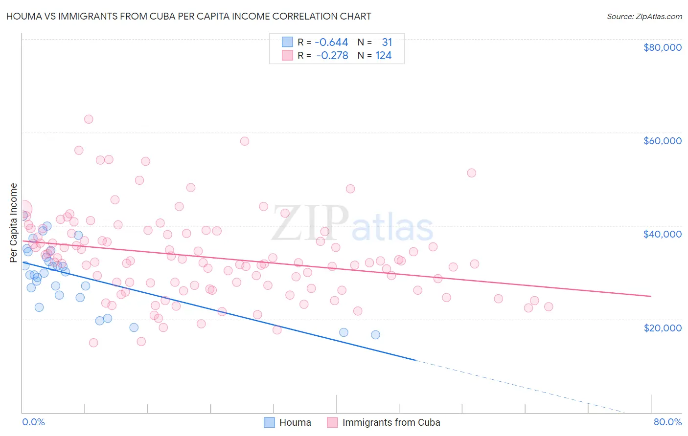 Houma vs Immigrants from Cuba Per Capita Income