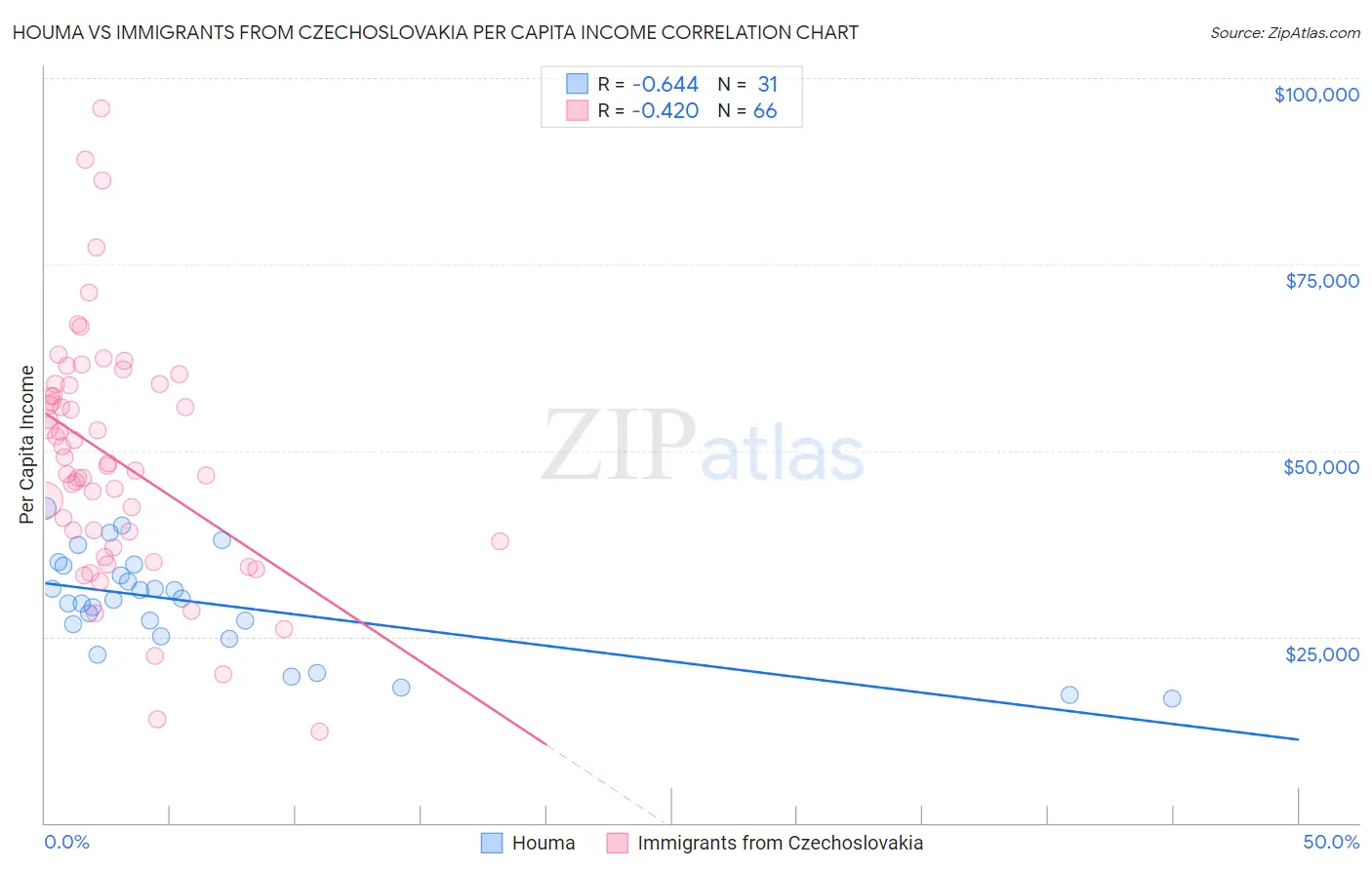Houma vs Immigrants from Czechoslovakia Per Capita Income