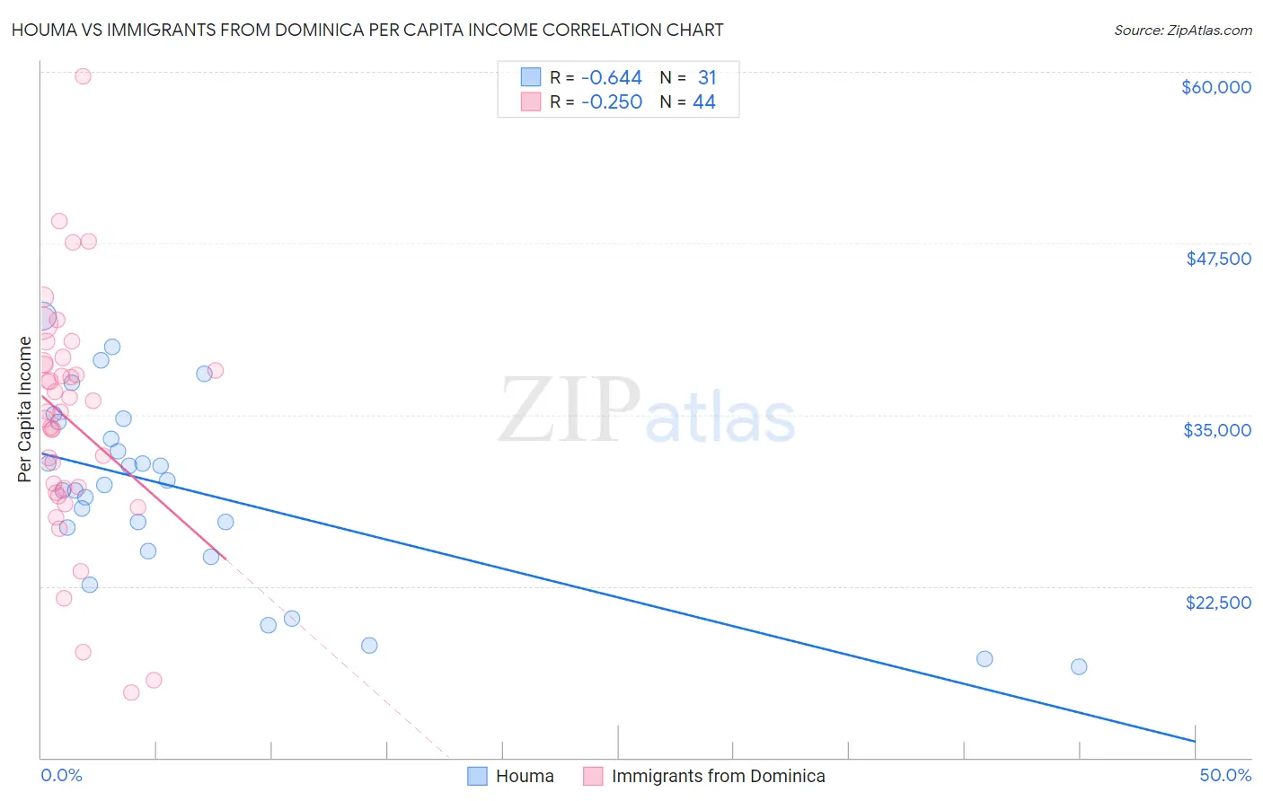 Houma vs Immigrants from Dominica Per Capita Income