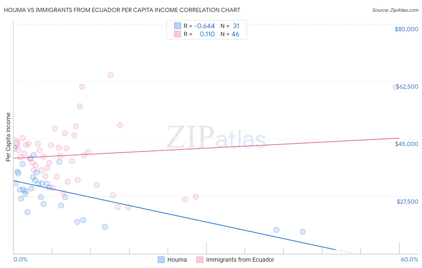 Houma vs Immigrants from Ecuador Per Capita Income