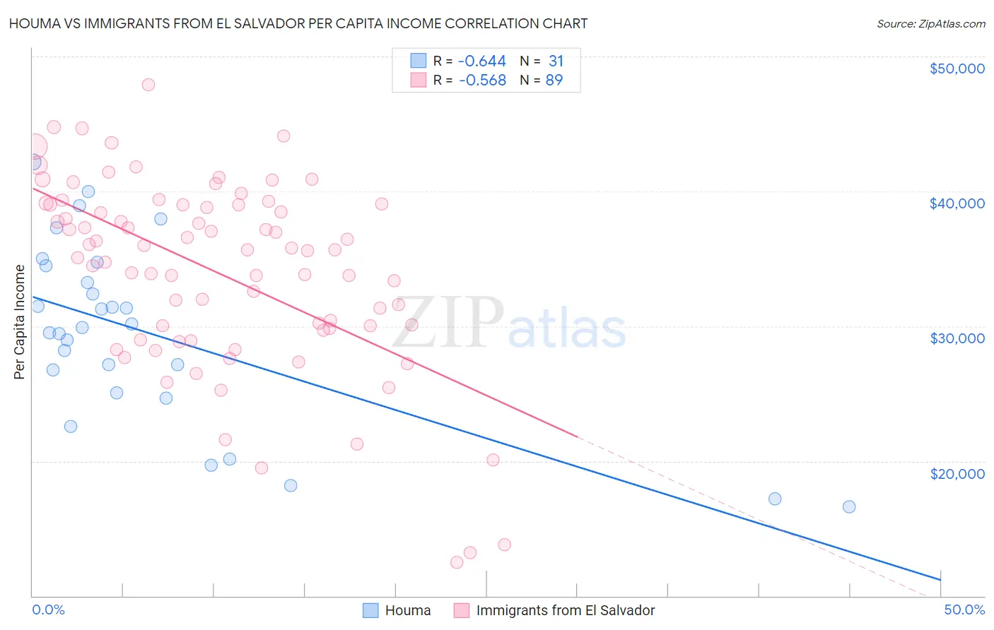 Houma vs Immigrants from El Salvador Per Capita Income