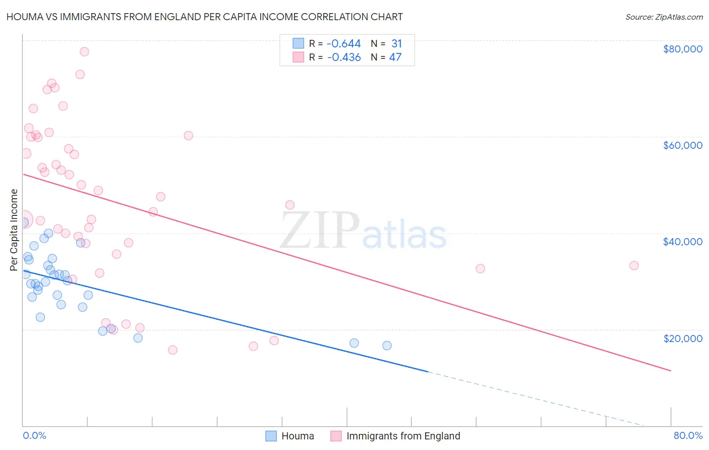 Houma vs Immigrants from England Per Capita Income