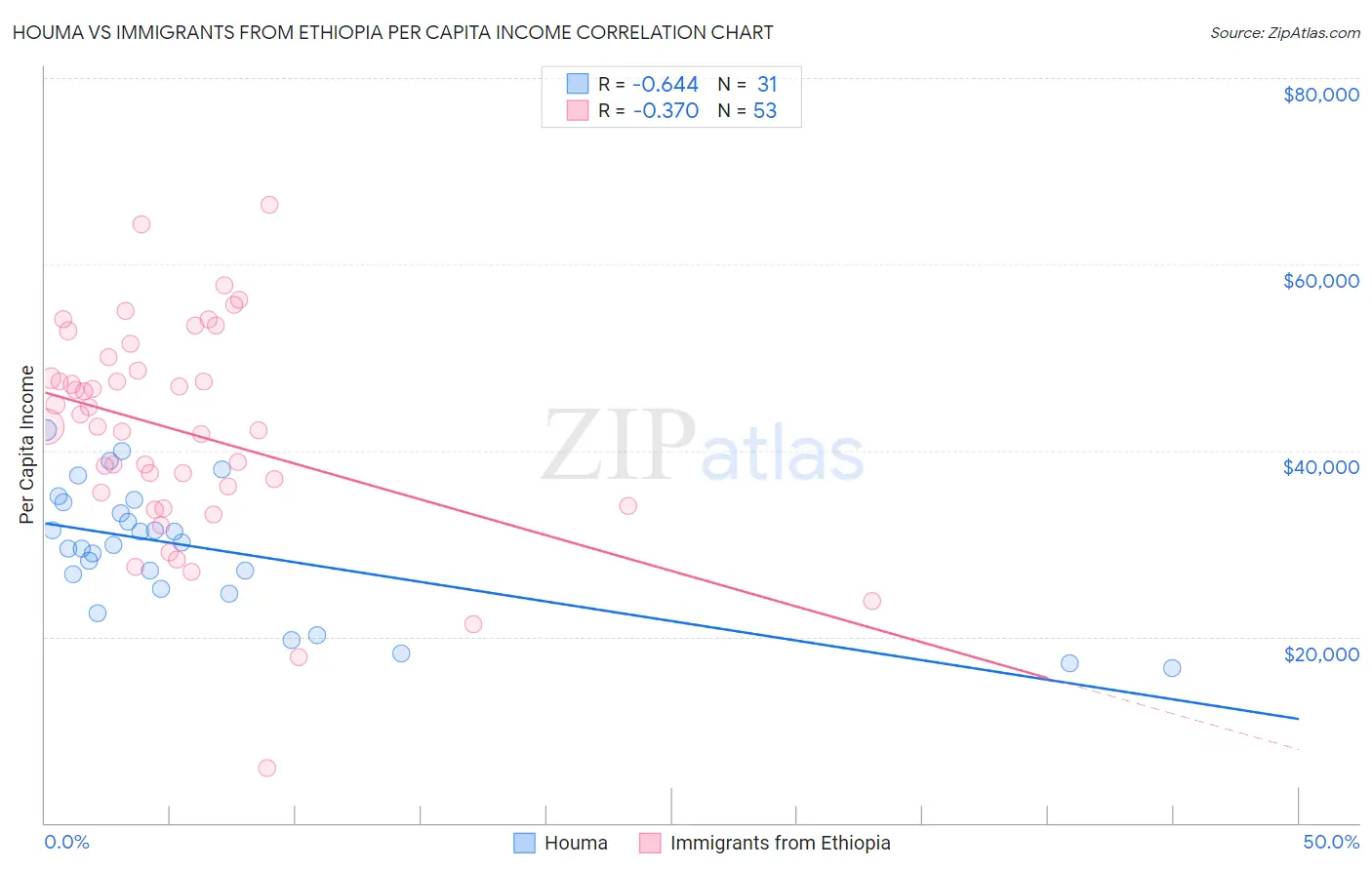 Houma vs Immigrants from Ethiopia Per Capita Income