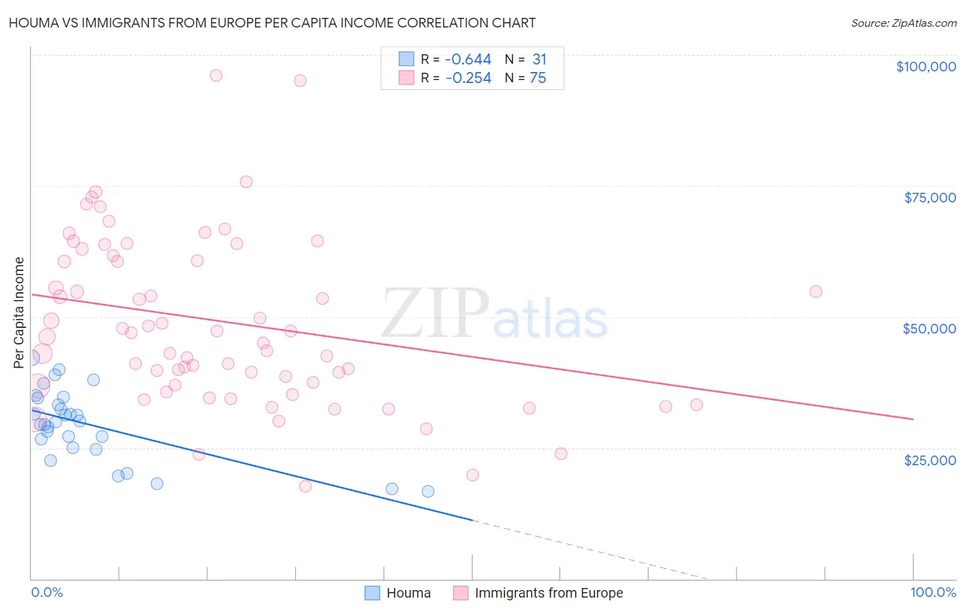 Houma vs Immigrants from Europe Per Capita Income