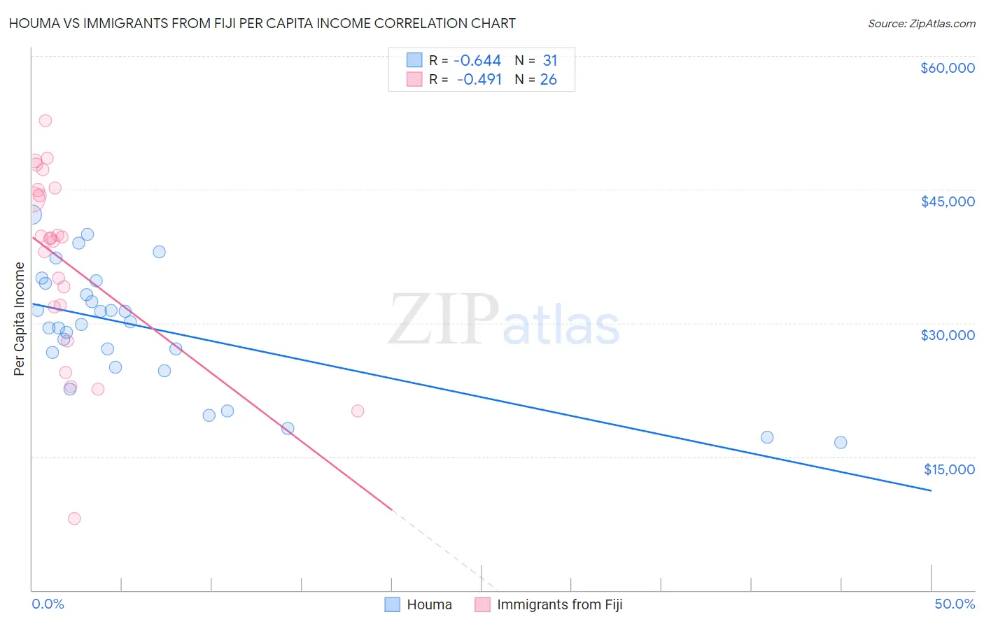 Houma vs Immigrants from Fiji Per Capita Income