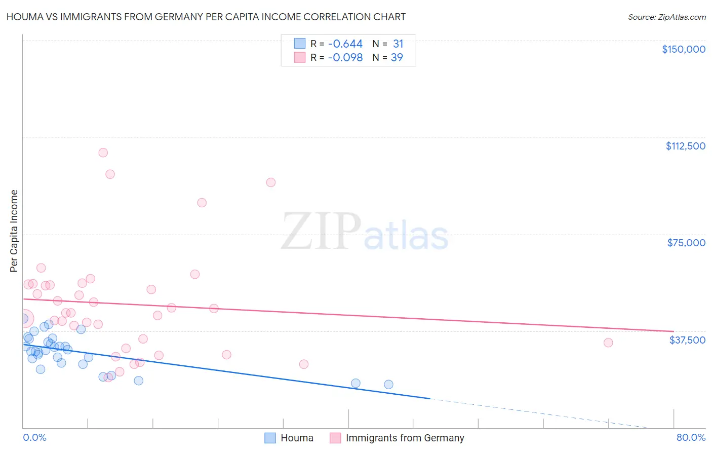 Houma vs Immigrants from Germany Per Capita Income