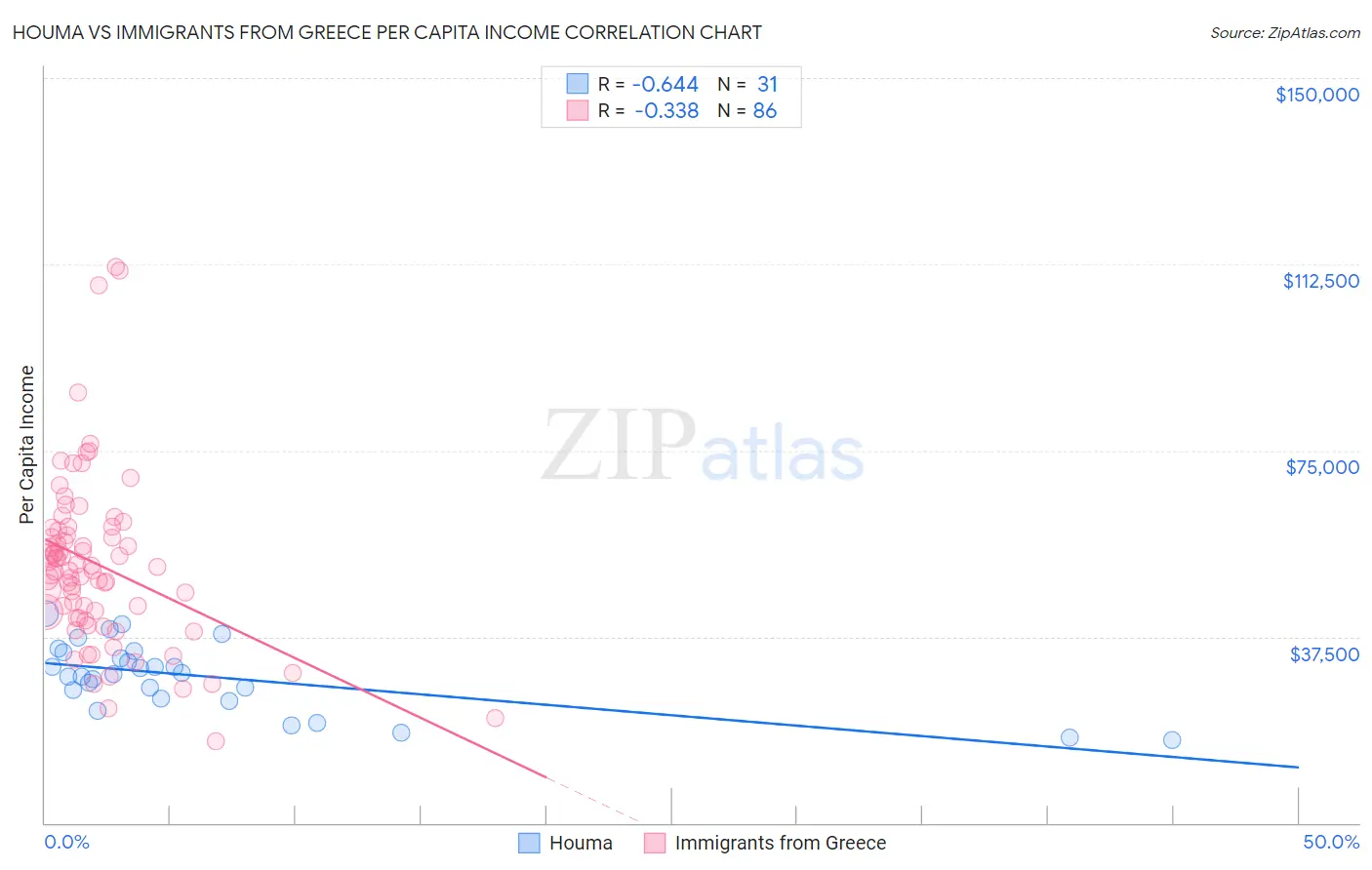 Houma vs Immigrants from Greece Per Capita Income