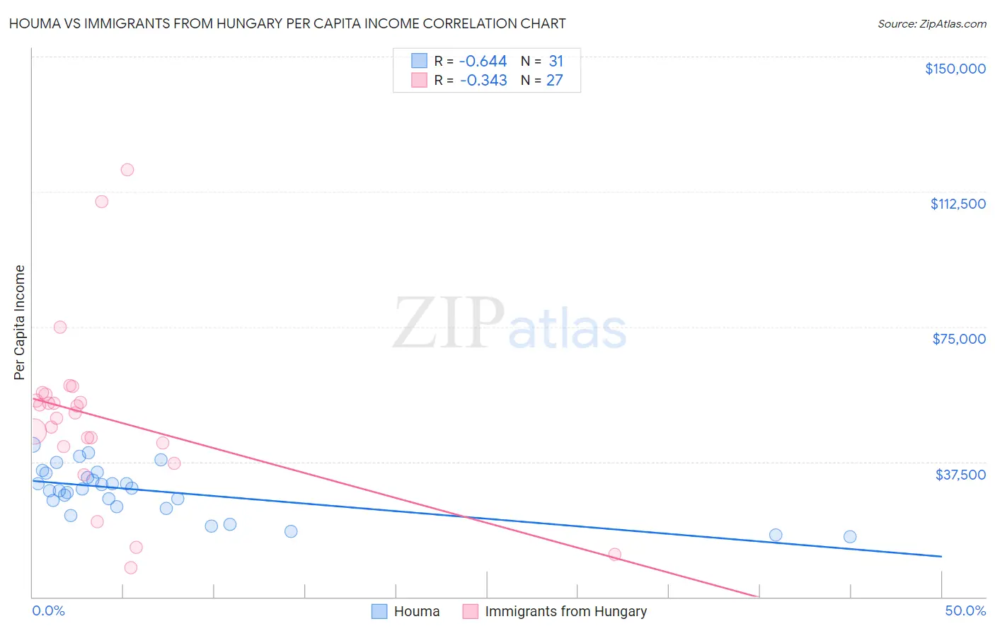 Houma vs Immigrants from Hungary Per Capita Income