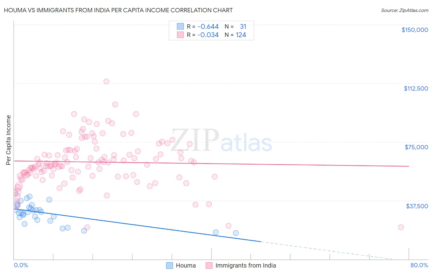 Houma vs Immigrants from India Per Capita Income