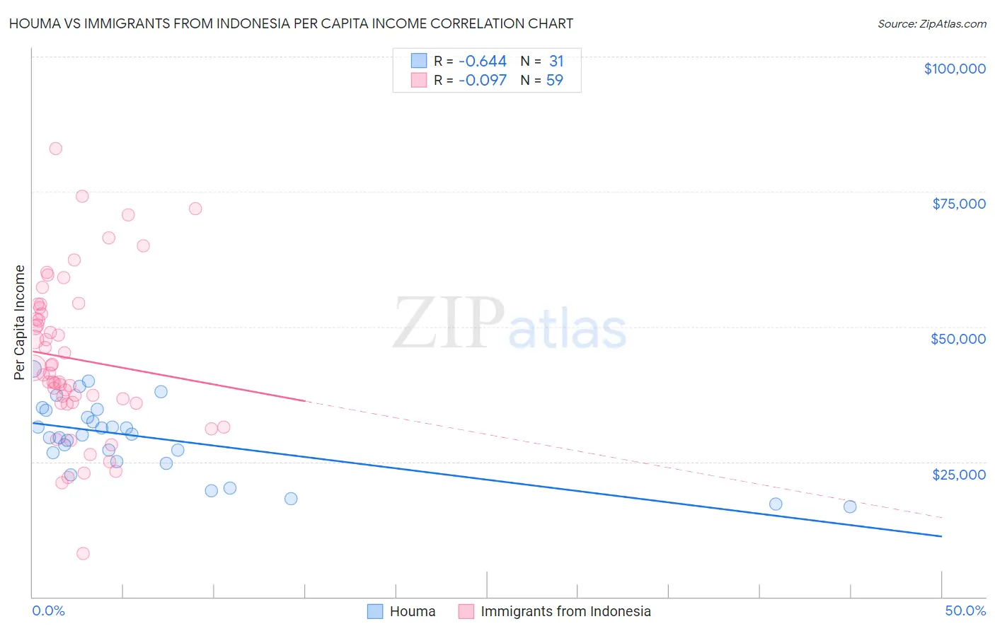 Houma vs Immigrants from Indonesia Per Capita Income