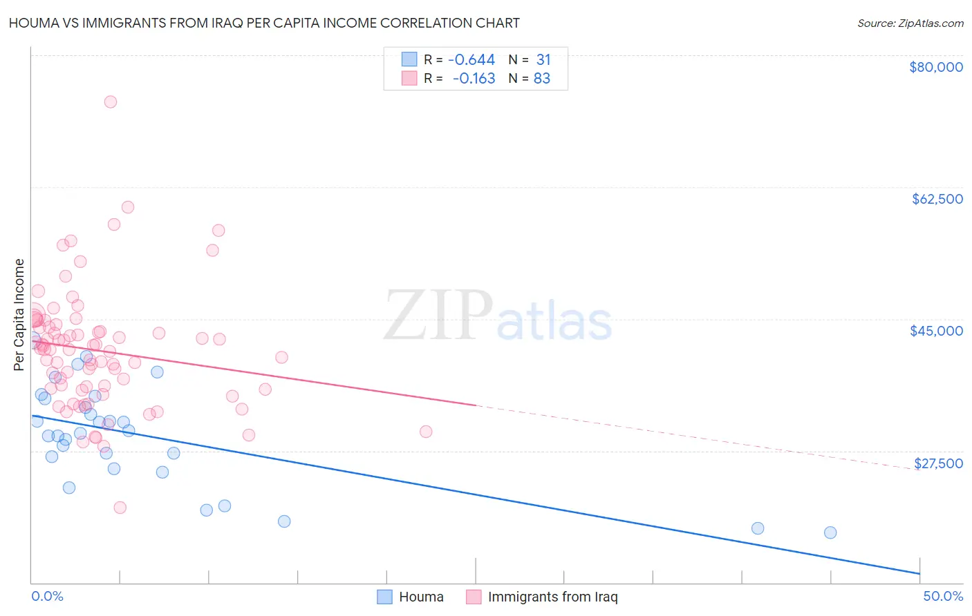 Houma vs Immigrants from Iraq Per Capita Income