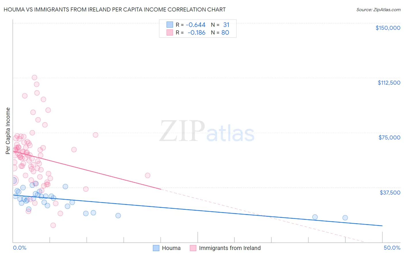 Houma vs Immigrants from Ireland Per Capita Income