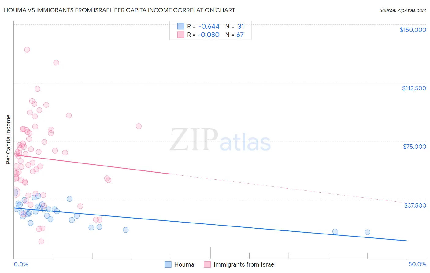 Houma vs Immigrants from Israel Per Capita Income