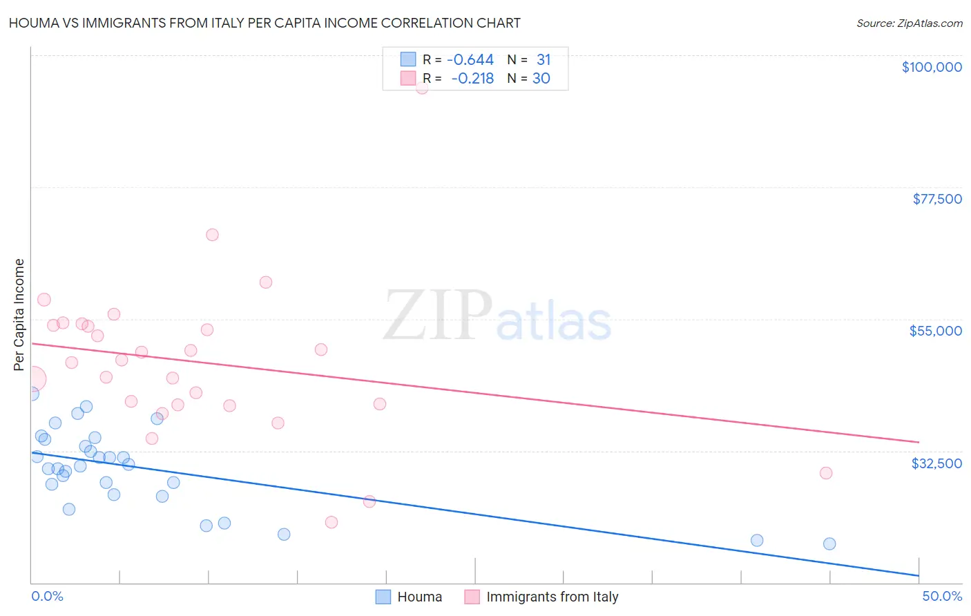 Houma vs Immigrants from Italy Per Capita Income