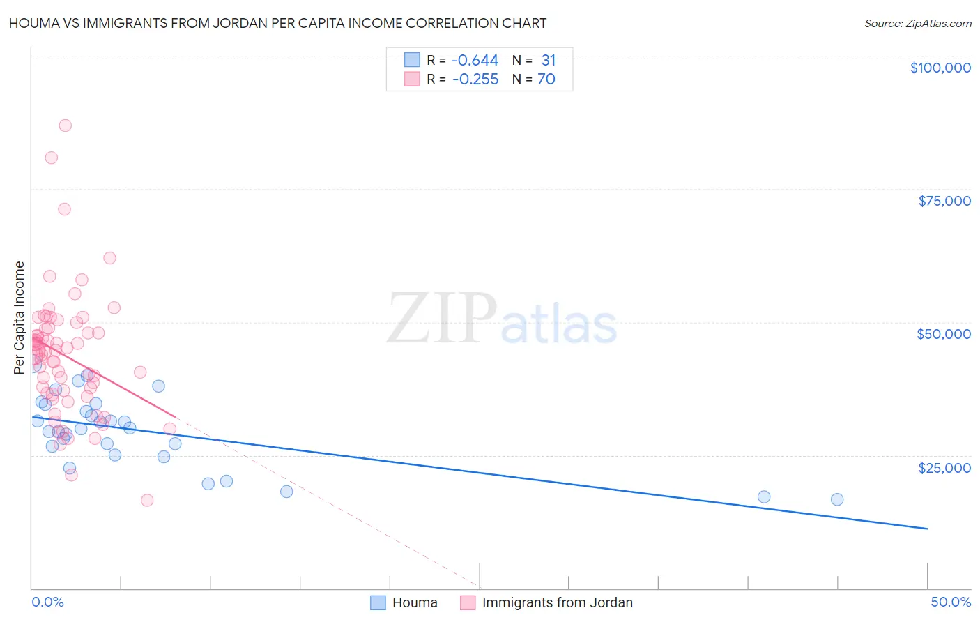 Houma vs Immigrants from Jordan Per Capita Income