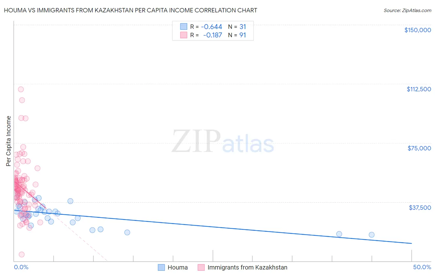 Houma vs Immigrants from Kazakhstan Per Capita Income