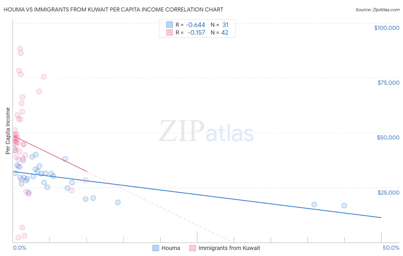Houma vs Immigrants from Kuwait Per Capita Income