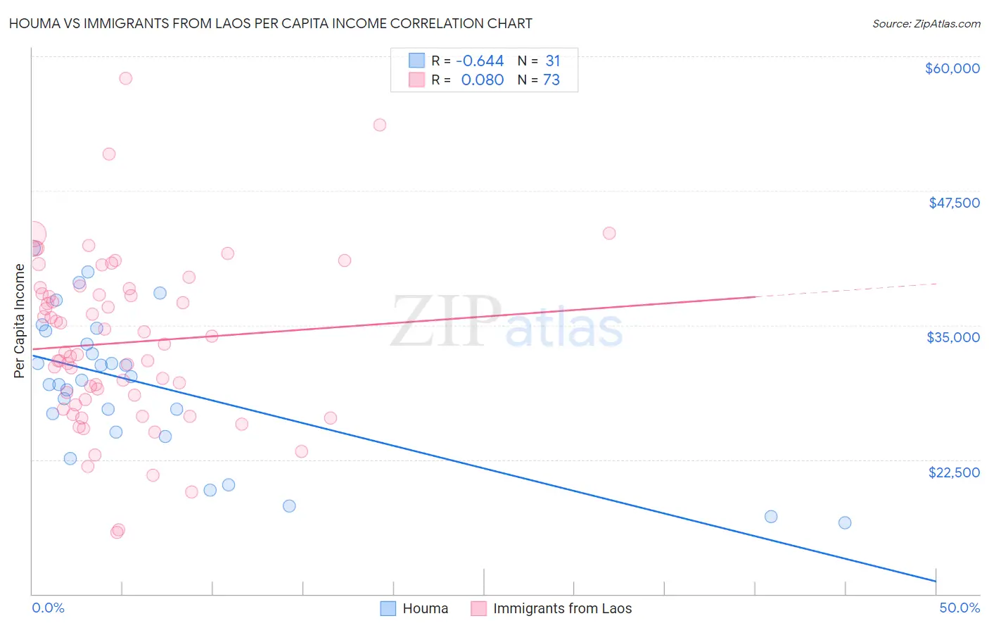 Houma vs Immigrants from Laos Per Capita Income