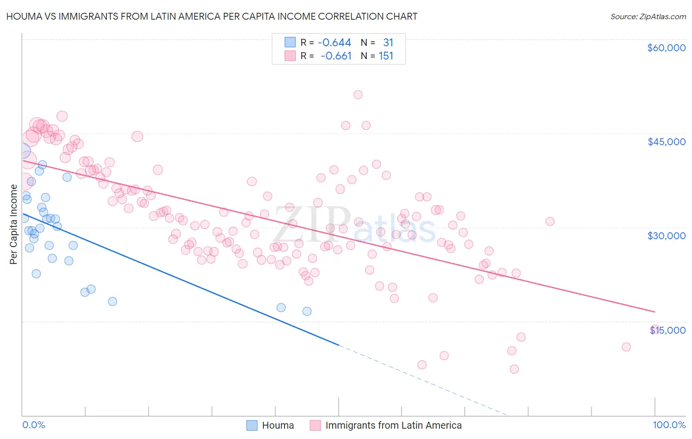 Houma vs Immigrants from Latin America Per Capita Income