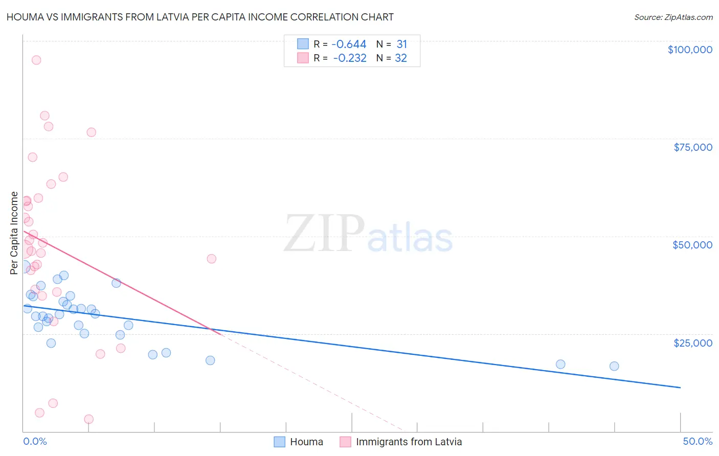 Houma vs Immigrants from Latvia Per Capita Income