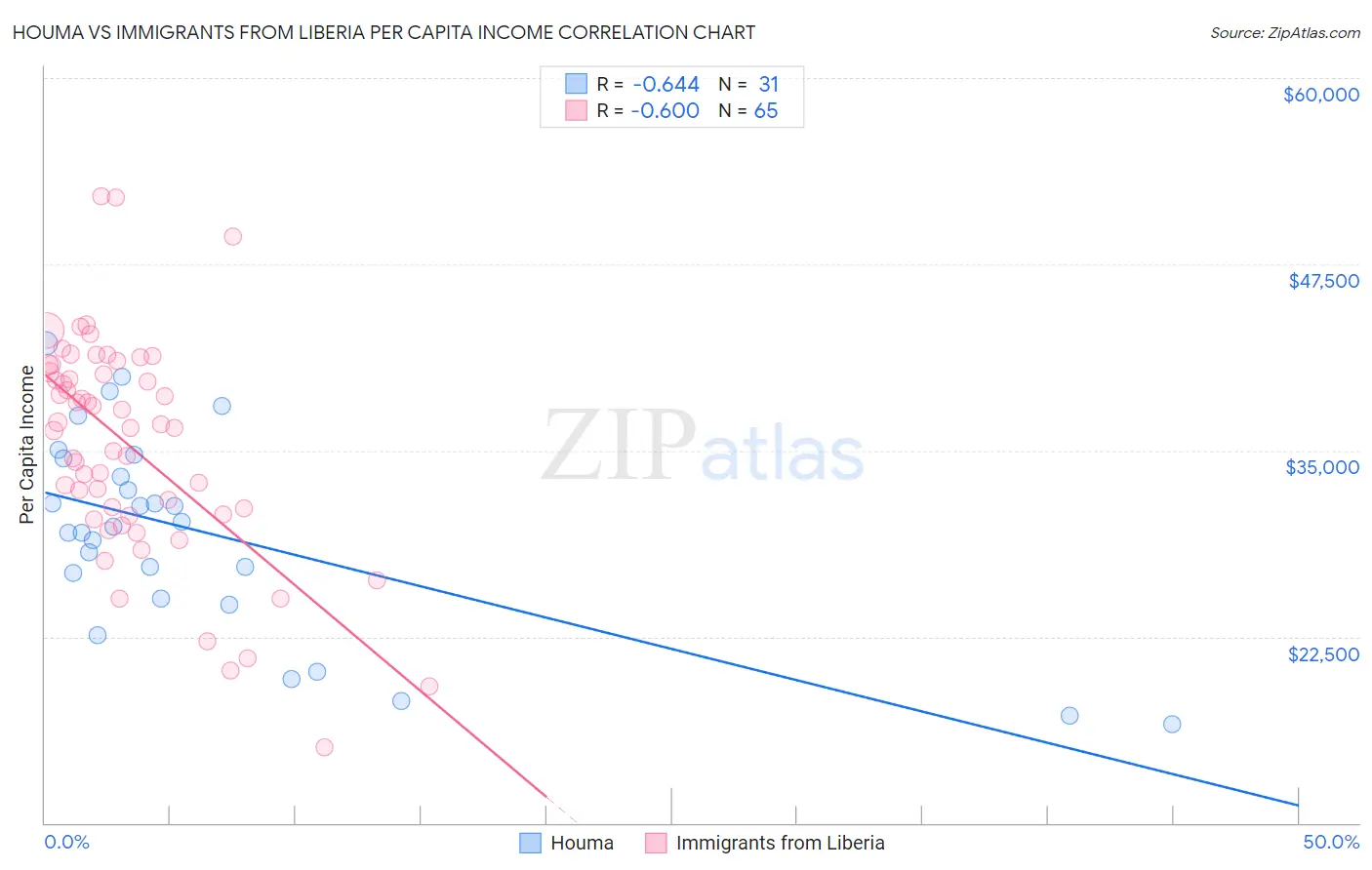 Houma vs Immigrants from Liberia Per Capita Income