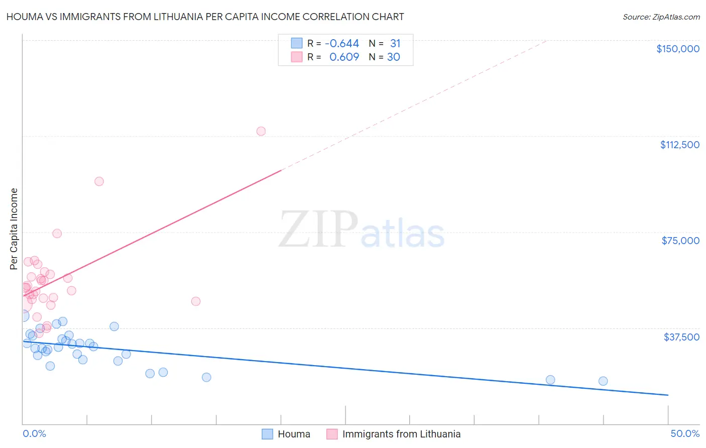 Houma vs Immigrants from Lithuania Per Capita Income