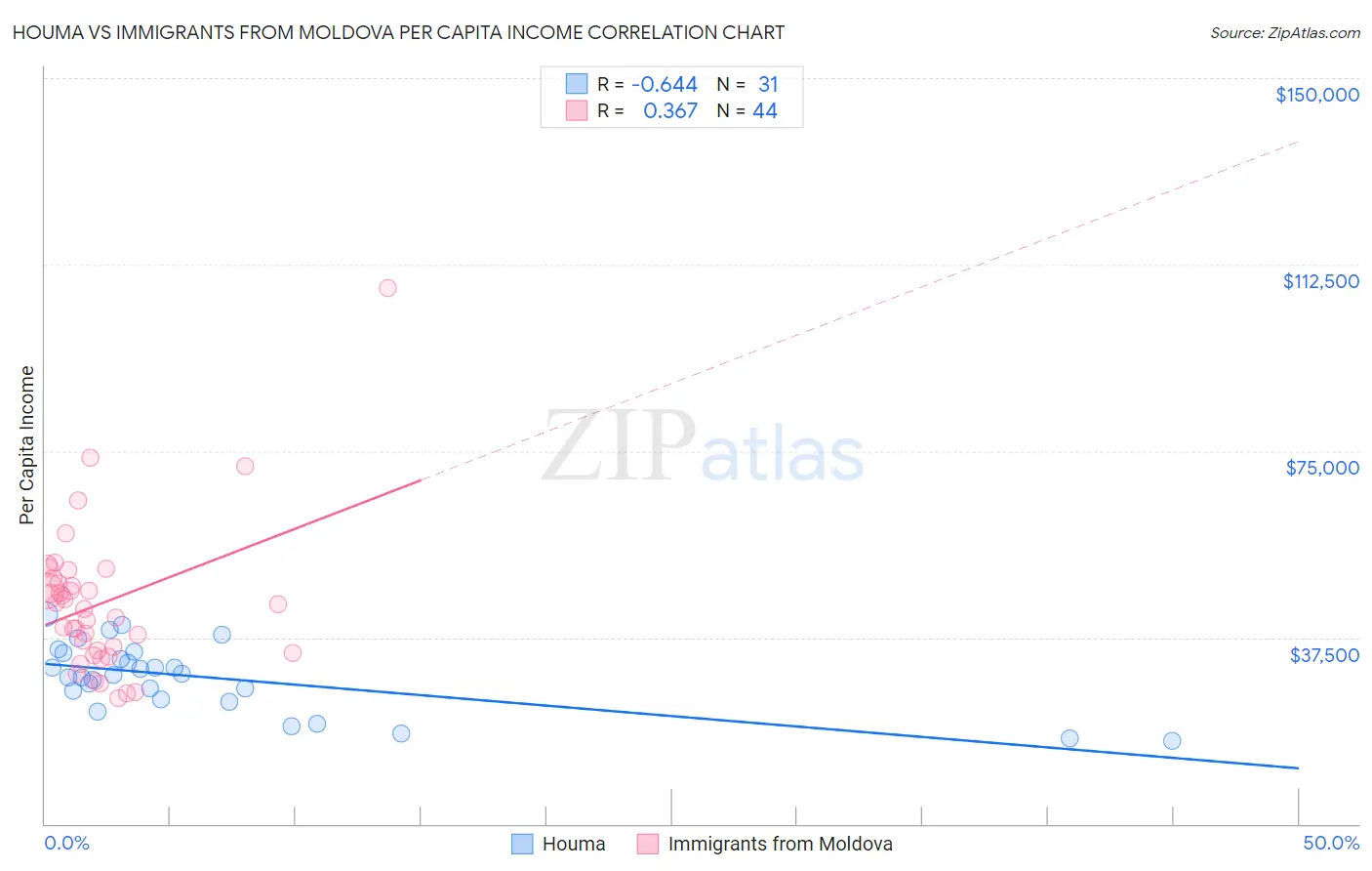 Houma vs Immigrants from Moldova Per Capita Income