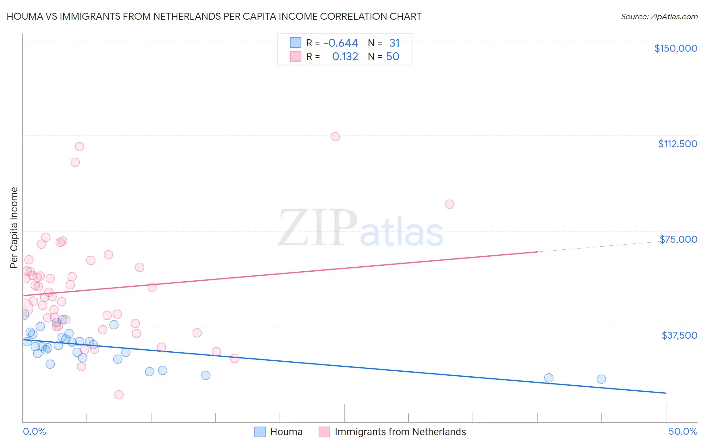 Houma vs Immigrants from Netherlands Per Capita Income