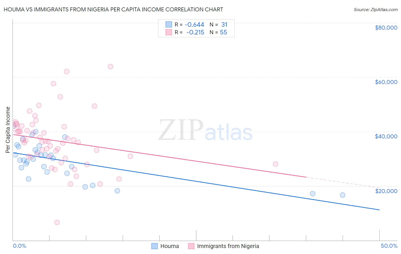 Houma vs Immigrants from Nigeria Per Capita Income