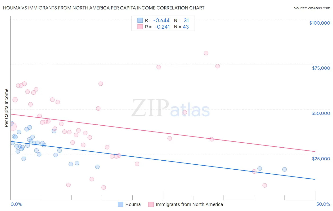 Houma vs Immigrants from North America Per Capita Income