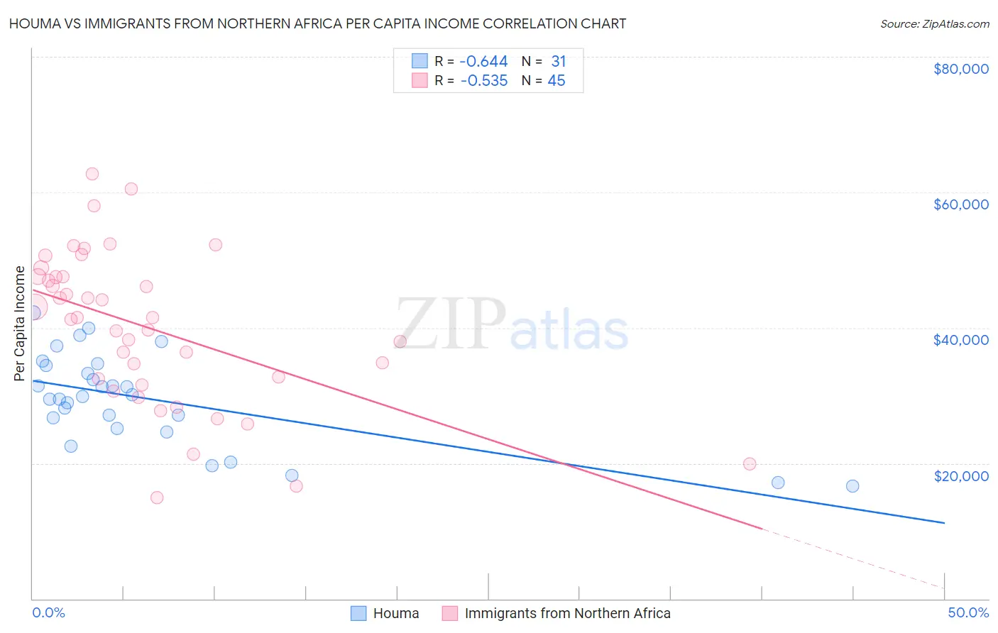 Houma vs Immigrants from Northern Africa Per Capita Income