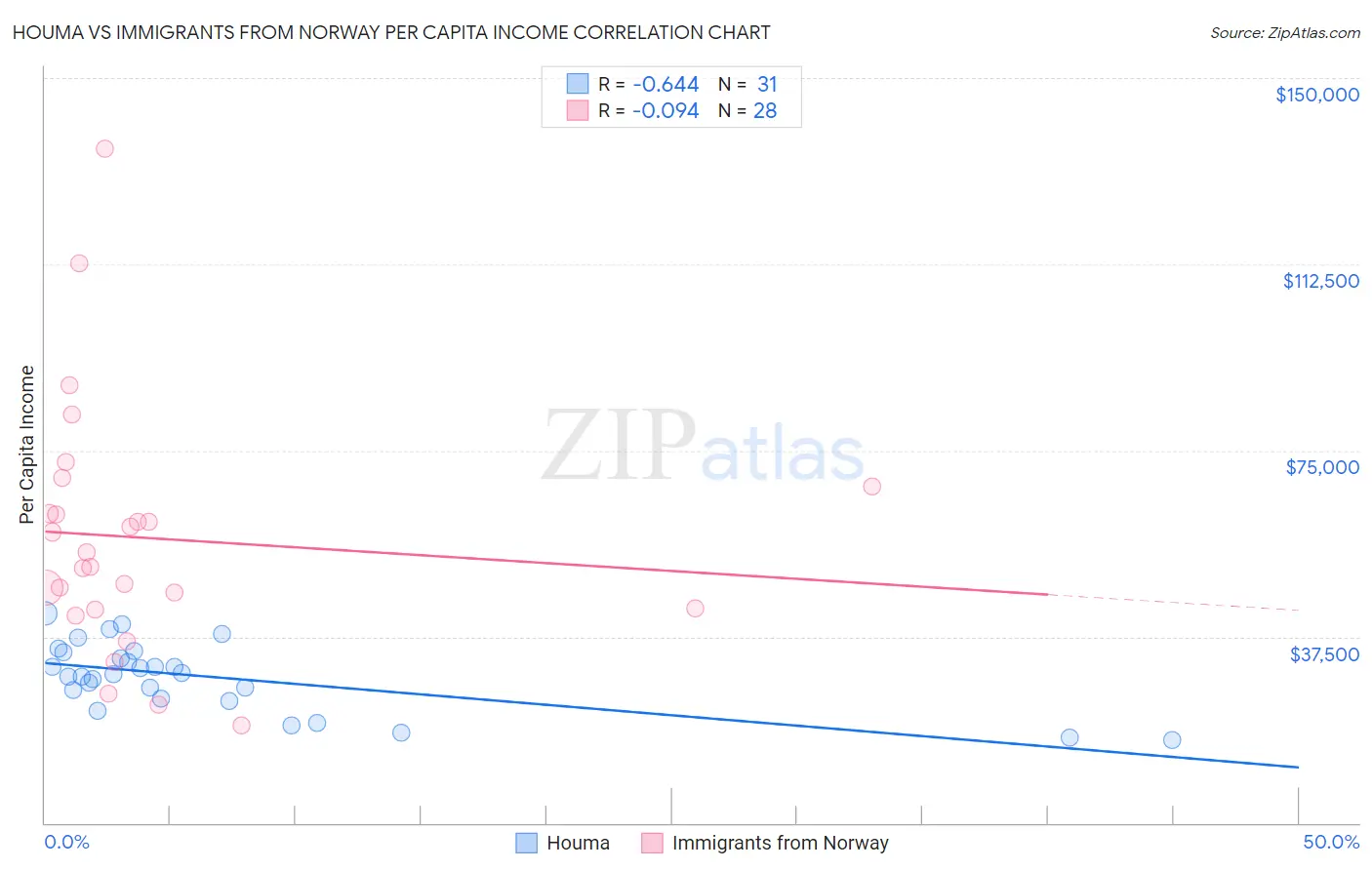 Houma vs Immigrants from Norway Per Capita Income