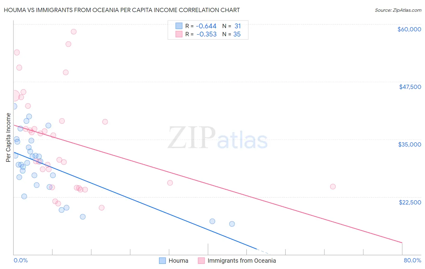 Houma vs Immigrants from Oceania Per Capita Income