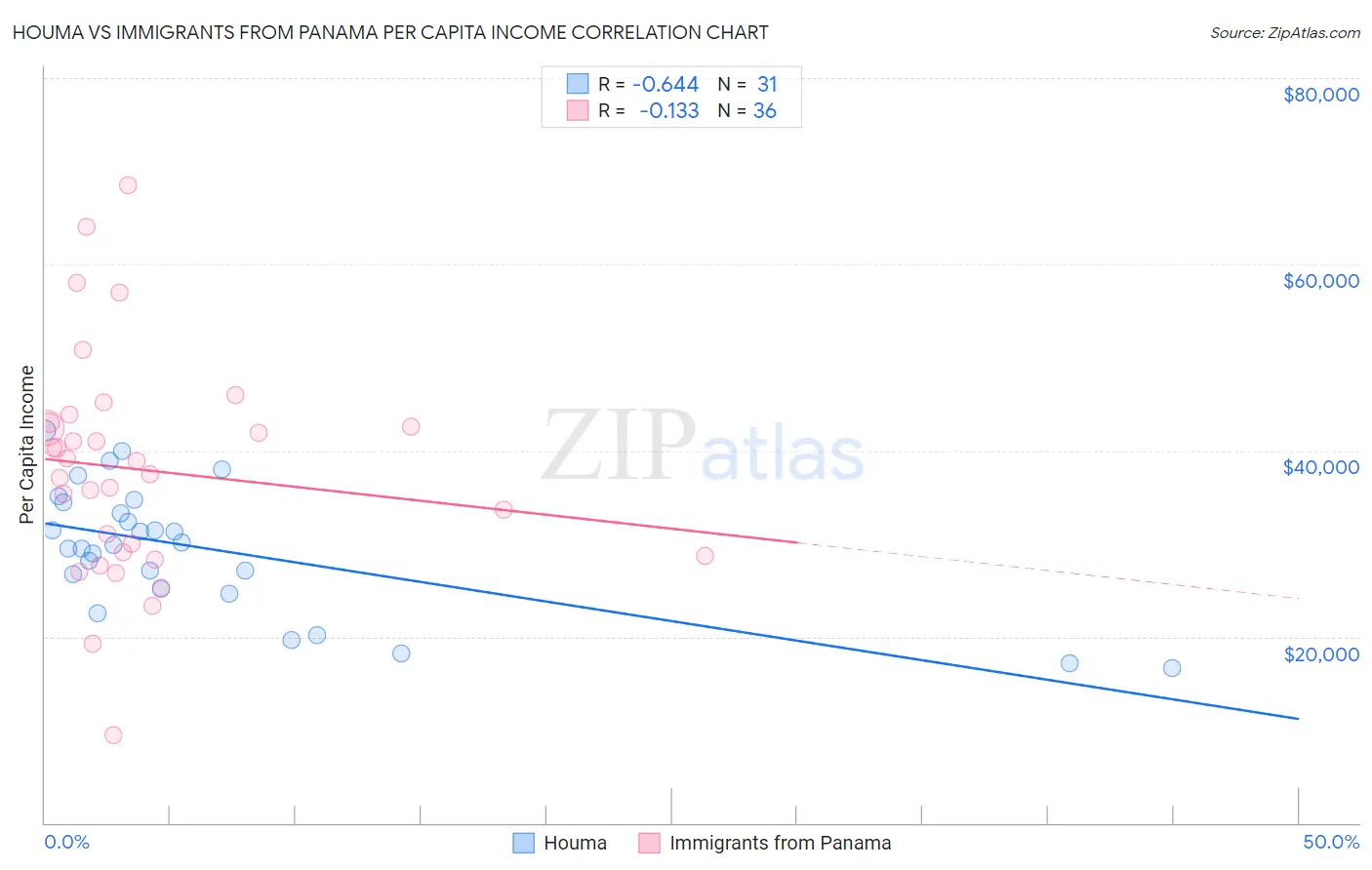 Houma vs Immigrants from Panama Per Capita Income