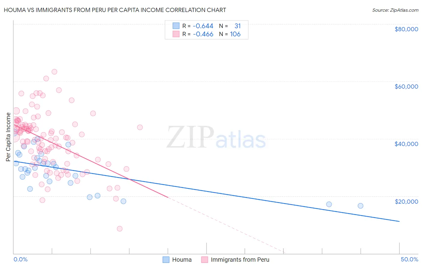 Houma vs Immigrants from Peru Per Capita Income
