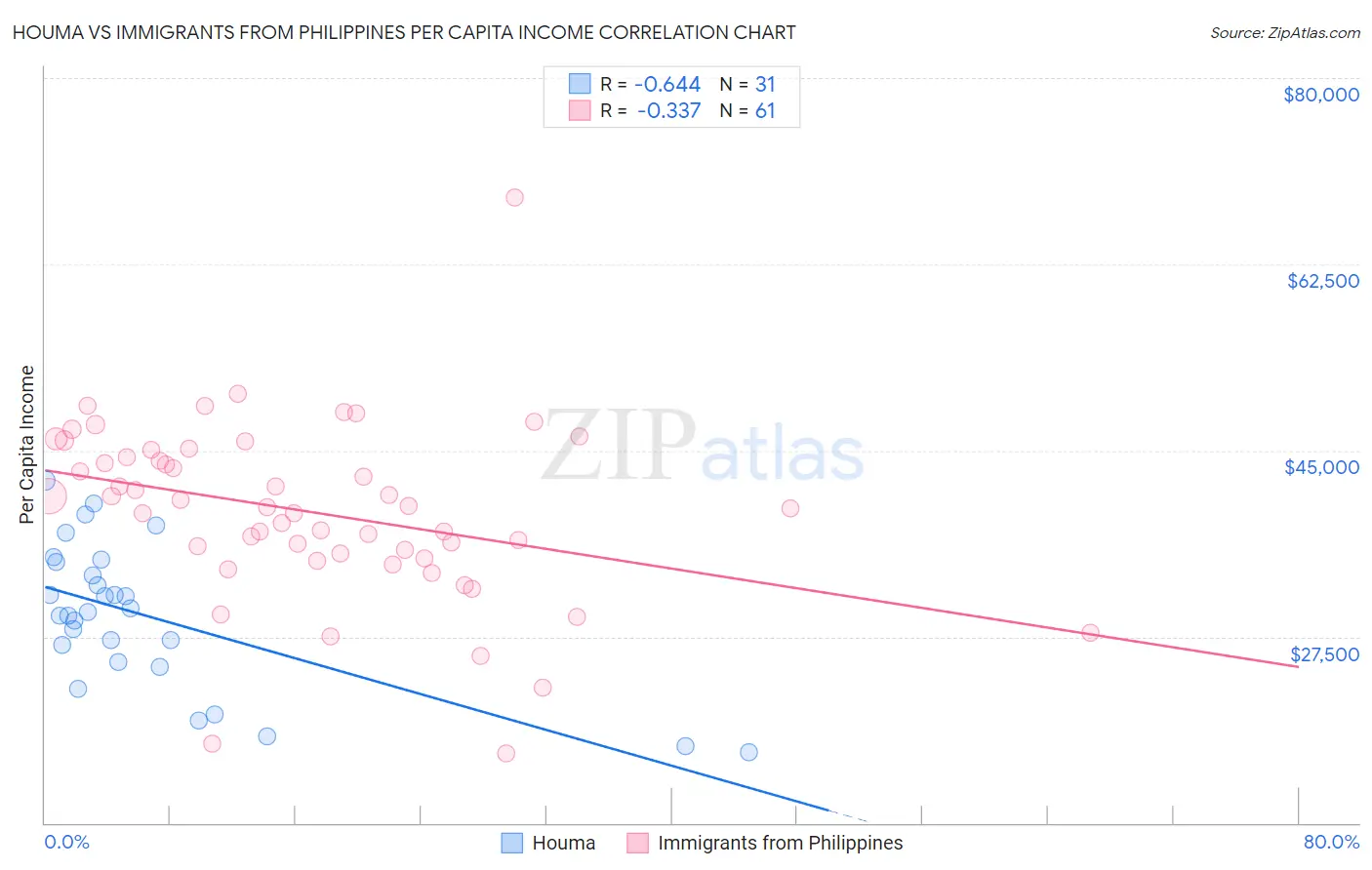 Houma vs Immigrants from Philippines Per Capita Income