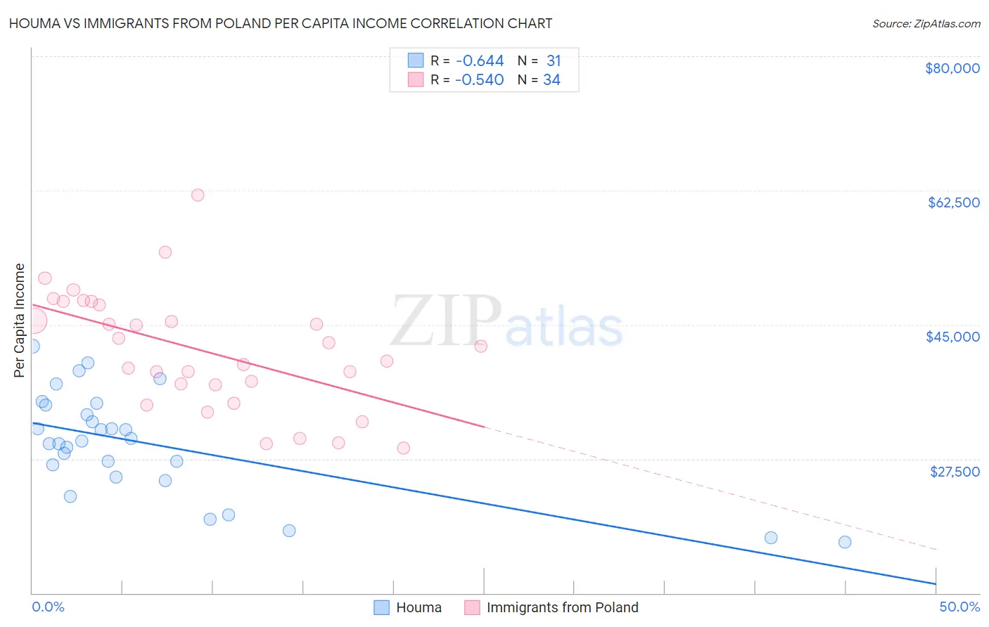 Houma vs Immigrants from Poland Per Capita Income