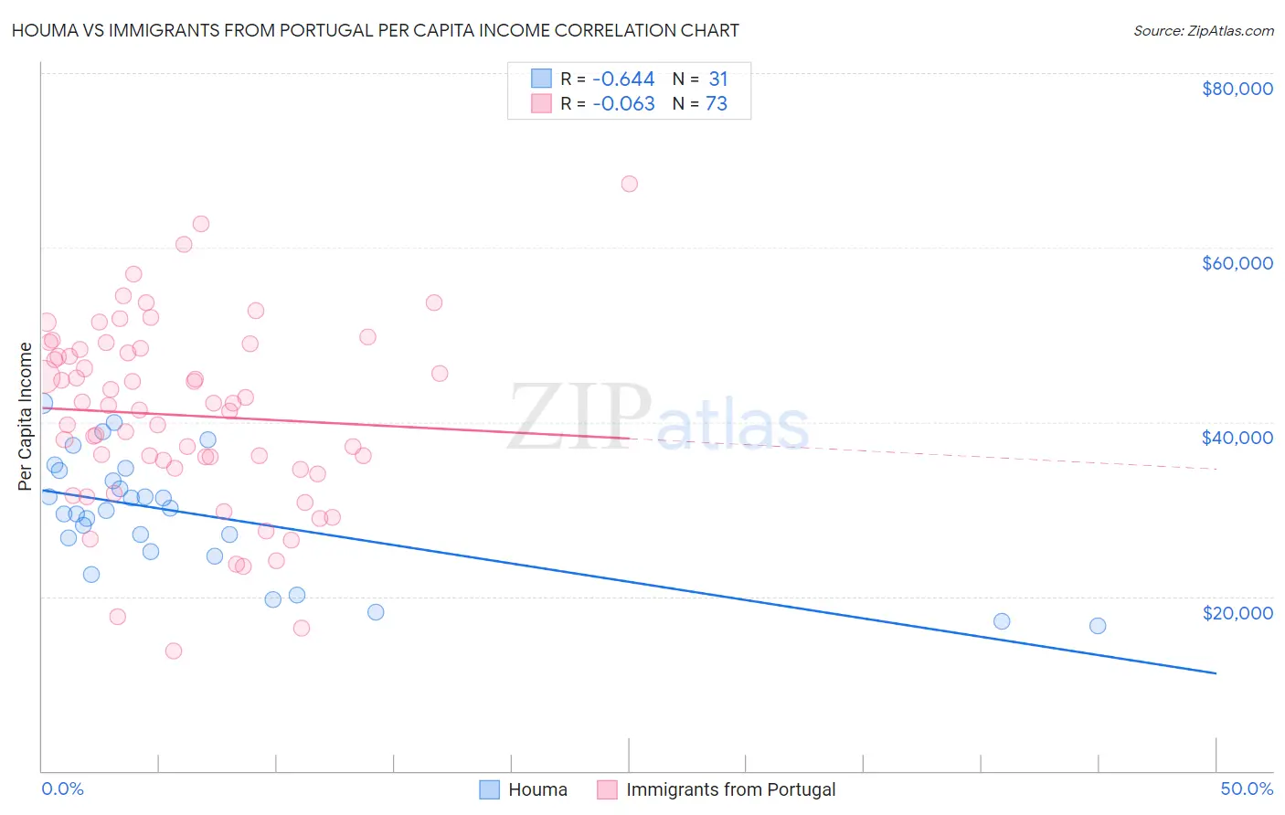 Houma vs Immigrants from Portugal Per Capita Income